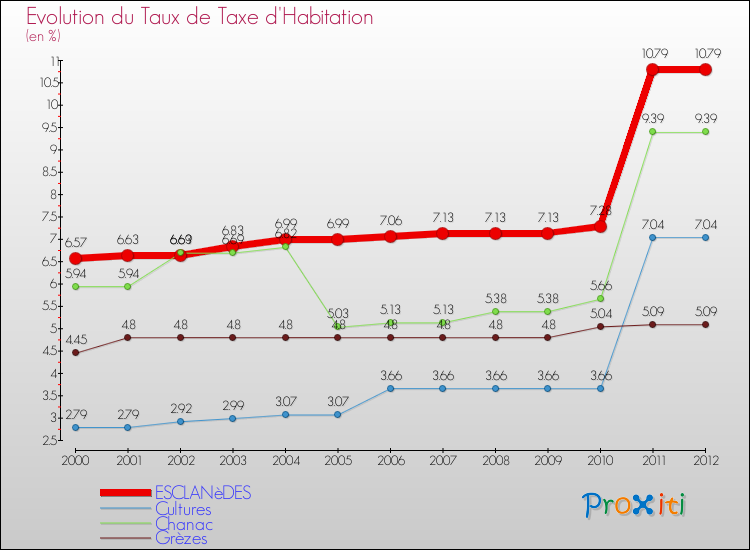 Evolution du taux de la taxe d'habitation pour ESCLANèDES et les communes proches Comparaison des taux de la taxe d'habitation pour ESCLANèDES et les communes voisines