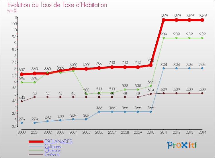 Evolution du taux de la taxe d'habitation pour ESCLANèDES et les communes proches de 2000 à 2014 Comparaison des taux de la taxe d'habitation pour ESCLANèDES et les communes voisines de 2000 à 2014