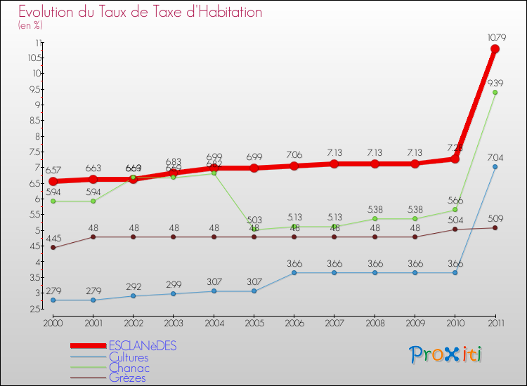 Evolution du taux de la taxe d'habitation pour ESCLANèDES et les communes proches Comparaison des taux de la taxe d'habitation pour ESCLANèDES et les communes voisines