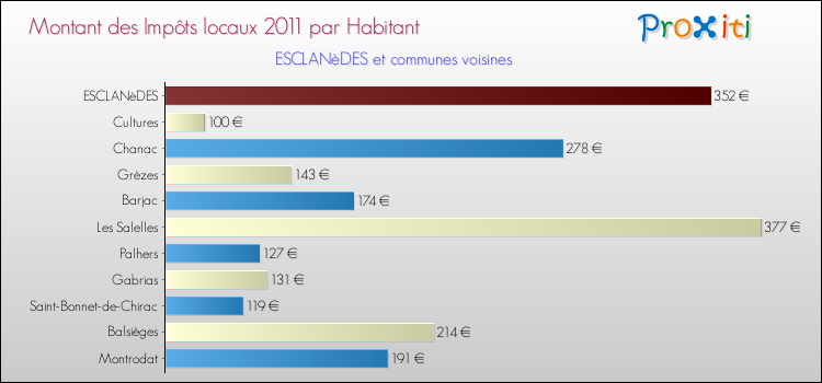 Montant des impôts locaux par Habitant pour ESCLANèDES et les communes proches Comparaison des impôts locaux par habitant pour ESCLANèDES et les communes voisines