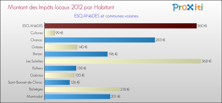 Montant des impôts locaux par Habitant pour ESCLANèDES et les communes proches Comparaison des impôts locaux par habitant pour ESCLANèDES et les communes voisines