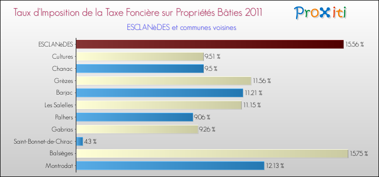 Taux d'imposition de la taxe foncière sur le bati 2011 pour ESCLANèDES et les communes proches Comparaison des taux d'imposition de la taxe foncière sur le bati 2011 pour ESCLANèDES et les communes voisines