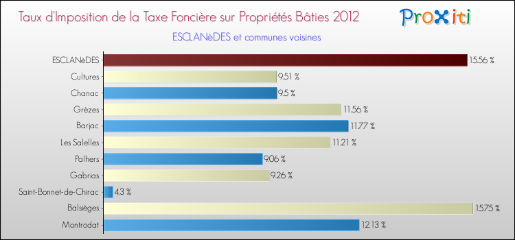 Taux d'imposition de la taxe foncière sur le bati 2012 pour ESCLANèDES et les communes proches Comparaison des taux d'imposition de la taxe foncière sur le bati 2012 pour ESCLANèDES et les communes voisines