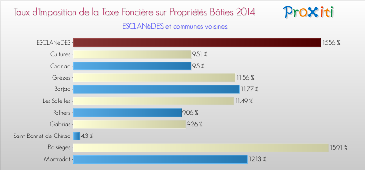 Taux d'imposition de la taxe foncière sur le bati 2014 pour ESCLANèDES et les communes proches Comparaison des taux d'imposition de la taxe foncière sur le bati 2014 pour ESCLANèDES et les communes voisines