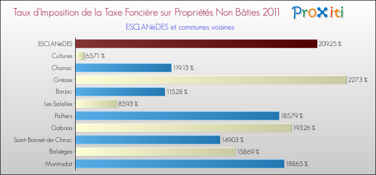 Taux d'imposition de la taxe foncière sur les immeubles et terrains non batis 2011 pour ESCLANèDES et les communes proches Comparaison des taux d'imposition de la taxe foncière sur les immeubles et terrains non batis 2011 pour ESCLANèDES et les communes voisines