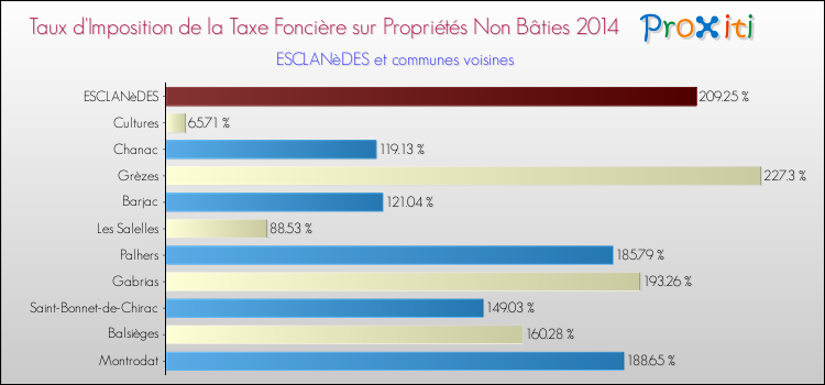 Taux d'imposition de la taxe foncière sur les immeubles et terrains non batis 2014 pour ESCLANèDES et les communes proches Comparaison des taux d'imposition de la taxe foncière sur les immeubles et terrains non batis 2014 pour ESCLANèDES et les communes voisines