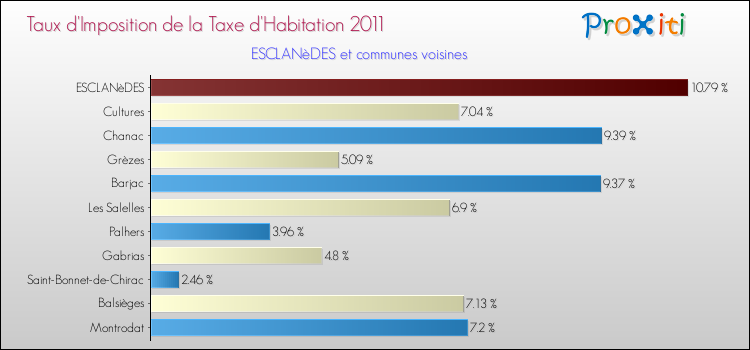 Taux d'imposition de la taxe d'habitation 2011 pour ESCLANèDES et les communes proches Comparaison des taux d'imposition de la taxe d'habitation 2011 pour ESCLANèDES et les communes voisines