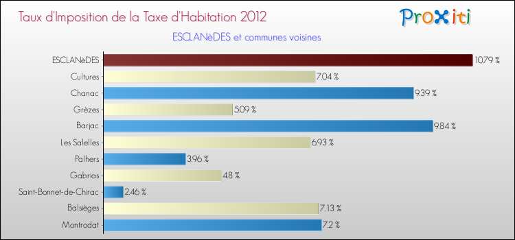 Taux d'imposition de la taxe d'habitation 2012 pour ESCLANèDES et les communes proches Comparaison des taux d'imposition de la taxe d'habitation 2012 pour ESCLANèDES et les communes voisines