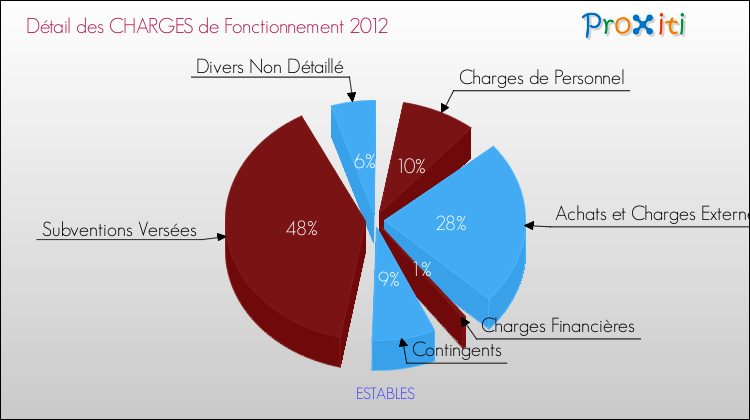 Décomposition des Charges de Fonctionnement 2012 de la commune de ESTABLES Charges de Fonctionnement 2012 pour la commune de ESTABLES