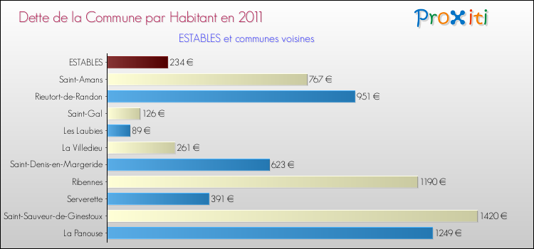 Dette par habitant de la commune en 2011 pour ESTABLES et les communes proches Comparaison de la dette par habitant de la commune en 2011 pour ESTABLES et les communes voisines