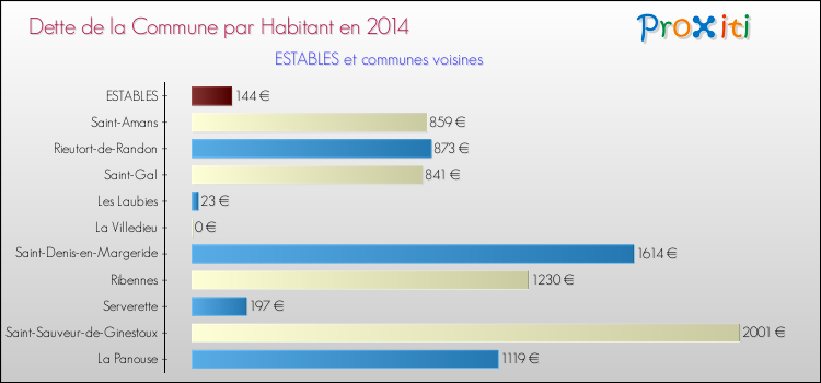 Dette par habitant de la commune en 2014 pour ESTABLES et les communes proches Comparaison de la dette par habitant de la commune en 2014 pour ESTABLES et les communes voisines