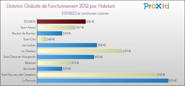 Montant des dotations globales de fonctionnement DGF par Habitant pour ESTABLES et les communes proches Comparaison des des dotations globales de fonctionnement DGF par habitant pour ESTABLES et les communes voisines