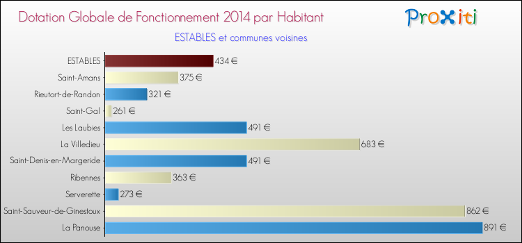 Montant des dotations globales de fonctionnement DGF par Habitant pour ESTABLES et les communes proches en 2014. Comparaison des des dotations globales de fonctionnement DGF par habitant pour ESTABLES et les communes voisines en 2014.