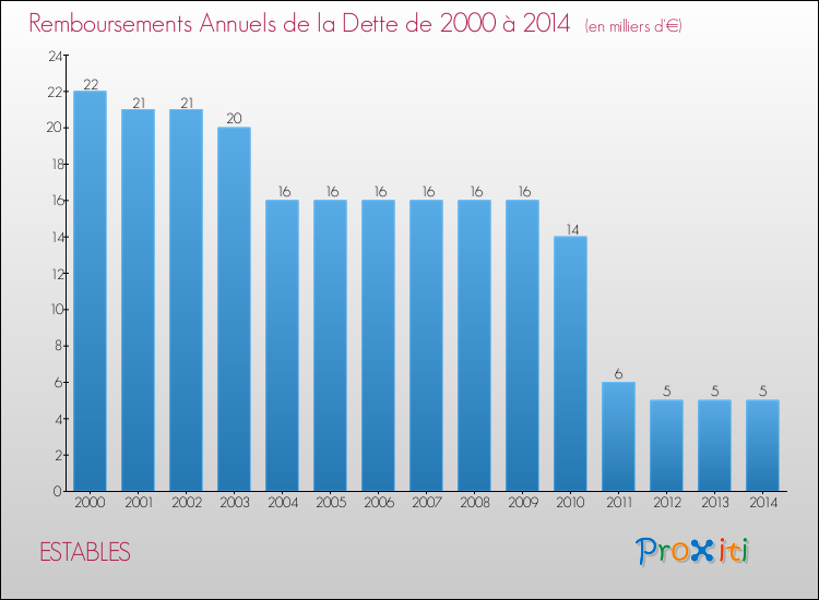 Evolution de l'annuité de la dette pour la commune de ESTABLES de 2000 à 2014 Annuités de la dette pour ESTABLES de 2000 à 2014