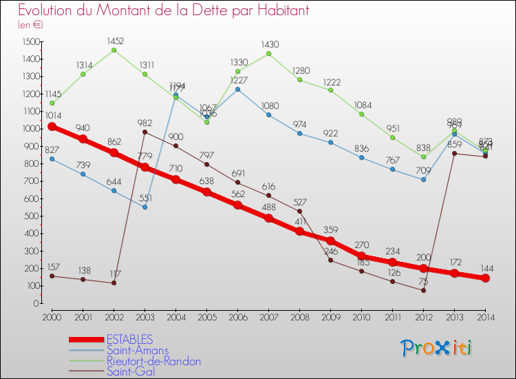 Evolution de la dette par habitant pour la commune de ESTABLES et les communes proches de 2000 à 2014 Comparaison de la dette par habitant pour ESTABLES et les communes voisines de 2000 à 2014