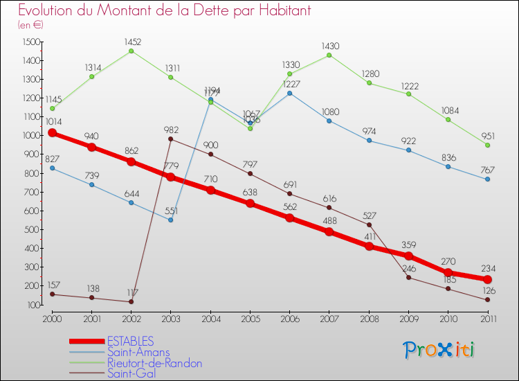 Evolution de la dette par habitant pour la commune de ESTABLES et les communes proches Comparaison de la dette par habitant pour ESTABLES et les communes voisines