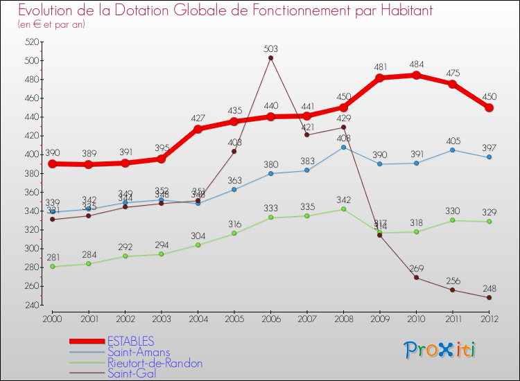 Evolution et montant de la dotation globale de fonctionnement par Habitant pour ESTABLES et les communes proches Comparaison des dotations globales de fonctionnement par habitant pour ESTABLES et les communes voisines