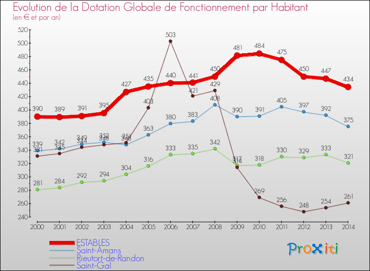 Evolution et montant de la dotation globale de fonctionnement par Habitant pour ESTABLES et les communes proches de 2000 à 2014. Comparaison des dotations globales de fonctionnement par habitant pour ESTABLES et les communes voisines de 2000 à 2014.