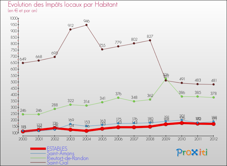 Evolution et montant des impôts locaux par Habitant pour ESTABLES et les communes proches Comparaison des impôts locaux par habitant pour ESTABLES et les communes voisines