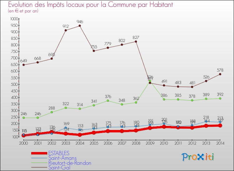 Evolution et montant des impôts locaux par Habitant pour ESTABLES et les communes proches de 2000 à 2014 Comparaison des impôts locaux par habitant pour ESTABLES et les communes voisines de 2000 à 2014