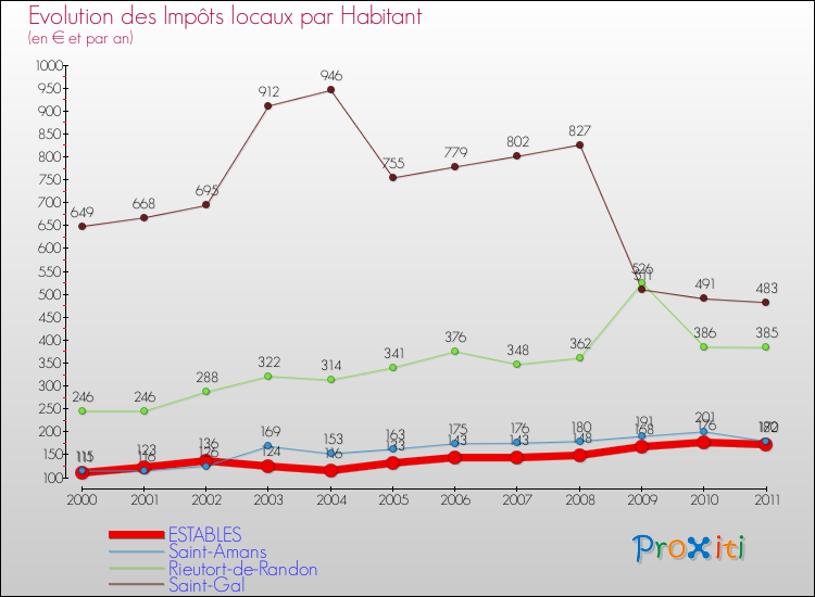 Evolution et montant des impôts locaux par Habitant pour ESTABLES et les communes proches Comparaison des impôts locaux par habitant pour ESTABLES et les communes voisines