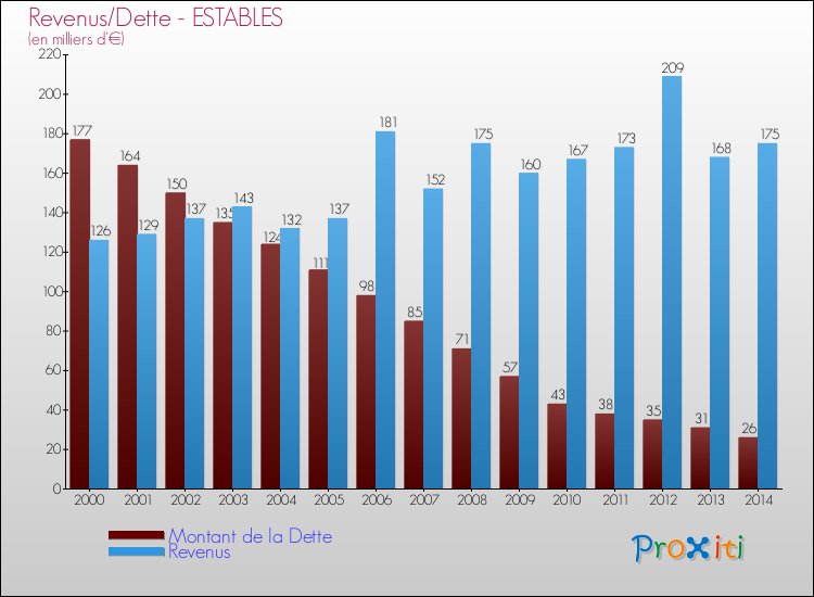 Evolution comparée de la dette et des revenus pour la commune de ESTABLES de 2000 à 2014 Comparaison de la dette et des revenus pour ESTABLES de 2000 à 2014