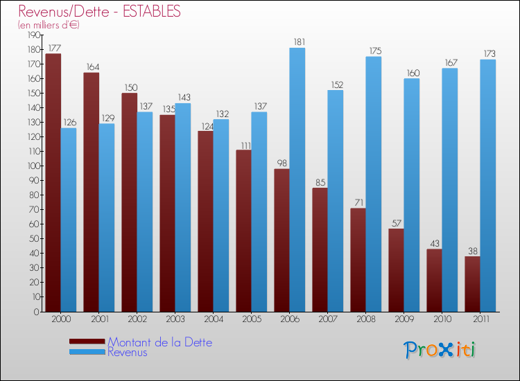 Evolution comparée de la dette et des revenus pour la commune de ESTABLES de 2000 à 2011 Comparaison de la dette et des revenus pour ESTABLES de 2000 à 2011