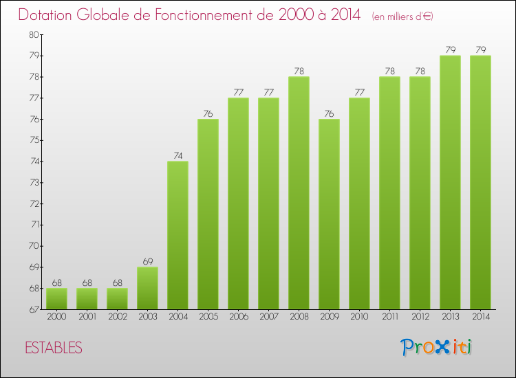 Evolution du montant de la Dotation Globale de Fonctionnement pour la commune de ESTABLES de 2000 à 2014 Evolution du montant de la Dotation Globale de Fonctionnement pour ESTABLES de 2000 à 2014