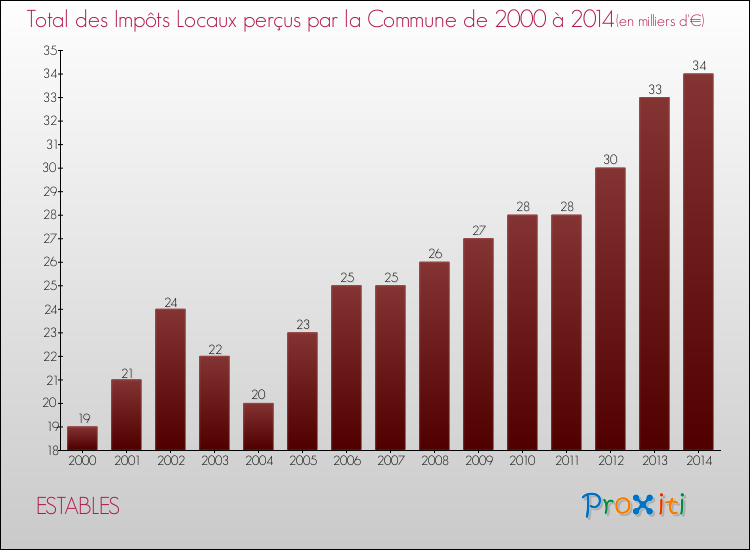 Evolution des Impôts Locaux pour la commune de ESTABLES de 2000 à 2014 Evolution des Impôts Locaux pour ESTABLES de 2000 à 2014