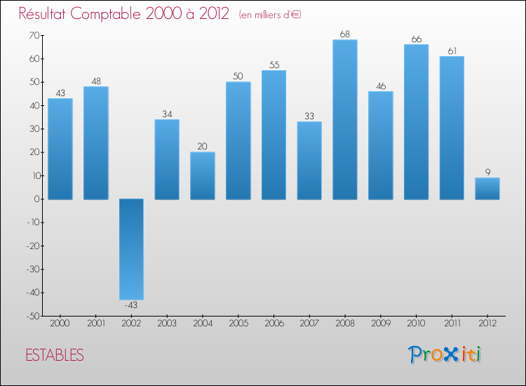Evolution du résultat comptable pour la commune de ESTABLES de 2000 à 2012 Evolution du résultat comptable pour ESTABLES de 2000 à 2012