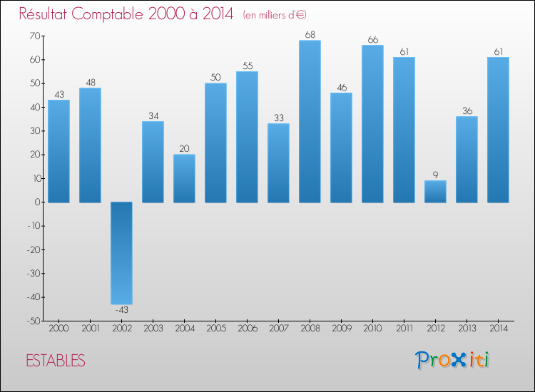 Evolution du résultat comptable pour la commune de ESTABLES de 2000 à 2014 Evolution du résultat comptable pour ESTABLES de 2000 à 2014