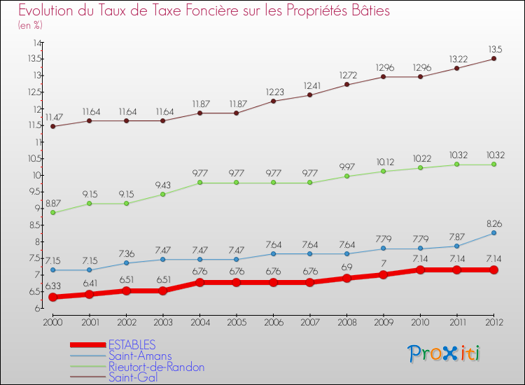 Evolution du taux de la taxe foncière sur le bati pour ESTABLES et les communes proches de 2000 à 2012 Comparaison des taux de taxe foncière sur le bati pour ESTABLES et les communes voisines de 2000 à 2012