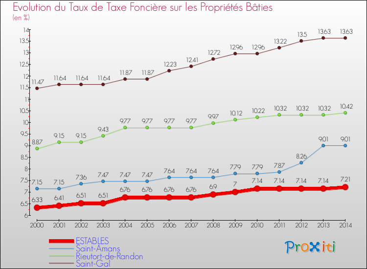 Evolution du taux de la taxe foncière sur le bati pour ESTABLES et les communes proches de 2000 à 2014 Comparaison des taux de taxe foncière sur le bati pour ESTABLES et les communes voisines de 2000 à 2014