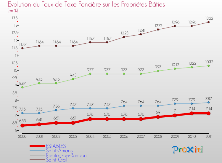 Evolution du taux de la taxe foncière sur le bati pour ESTABLES et les communes proches Comparaison des taux de taxe foncière sur le bati pour ESTABLES et les communes voisines