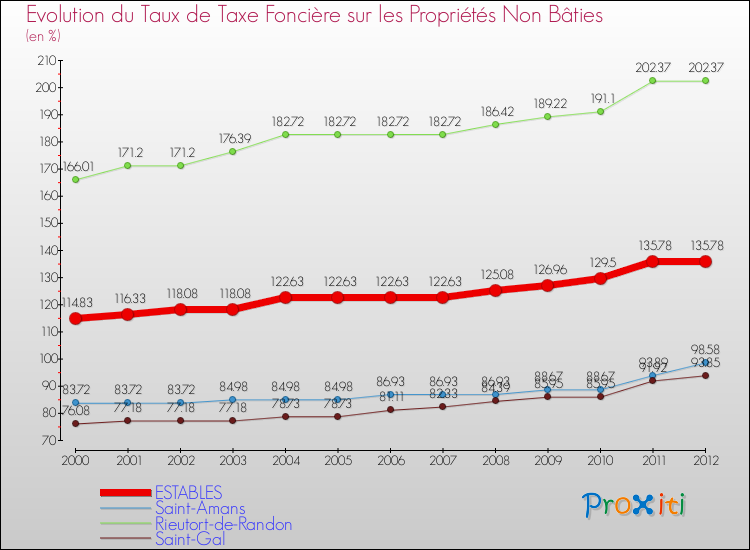 Evolution du taux de la taxe foncière sur les immeubles et terrains non batis pour ESTABLES et les communes proches de 2000 à 2012 Comparaison des taux de la taxe foncière sur les immeubles et terrains non batis pour ESTABLES et les communes voisines de 2000 à 2012