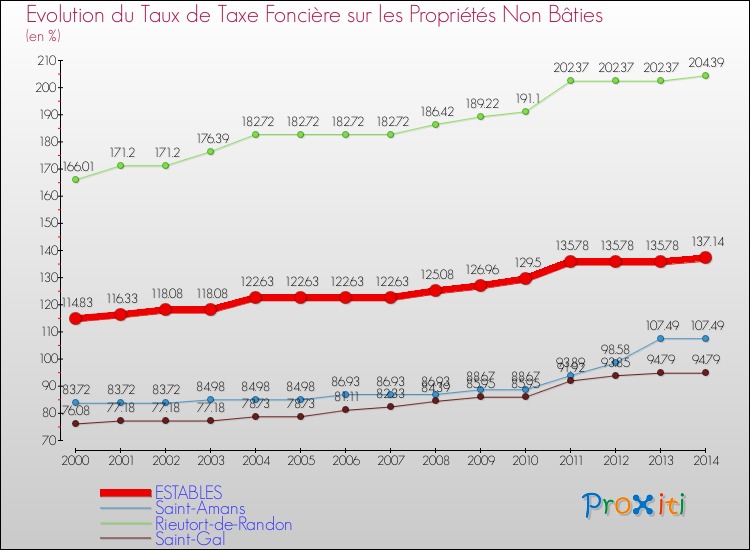 Evolution du taux de la taxe foncière sur les immeubles et terrains non batis pour ESTABLES et les communes proches de 2000 à 2014 Comparaison des taux de la taxe foncière sur les immeubles et terrains non batis pour ESTABLES et les communes voisines de 2000 à 2014