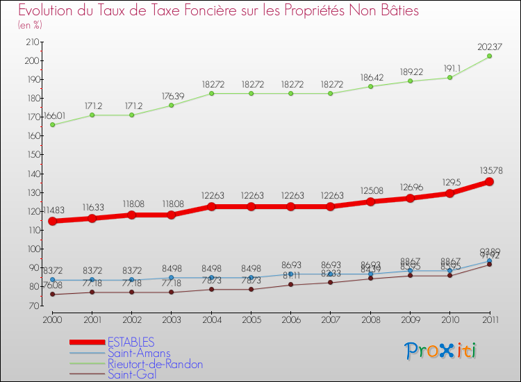 Evolution du taux de la taxe foncière sur les immeubles et terrains non batis pour ESTABLES et les communes proches Comparaison des taux de la taxe foncière sur les immeubles et terrains non batis pour ESTABLES et les communes voisines