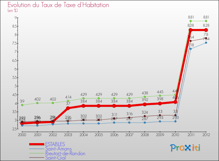Evolution du taux de la taxe d'habitation pour ESTABLES et les communes proches Comparaison des taux de la taxe d'habitation pour ESTABLES et les communes voisines