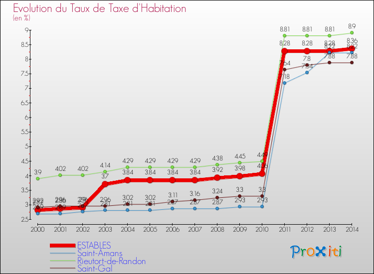 Evolution du taux de la taxe d'habitation pour ESTABLES et les communes proches de 2000 à 2014 Comparaison des taux de la taxe d'habitation pour ESTABLES et les communes voisines de 2000 à 2014