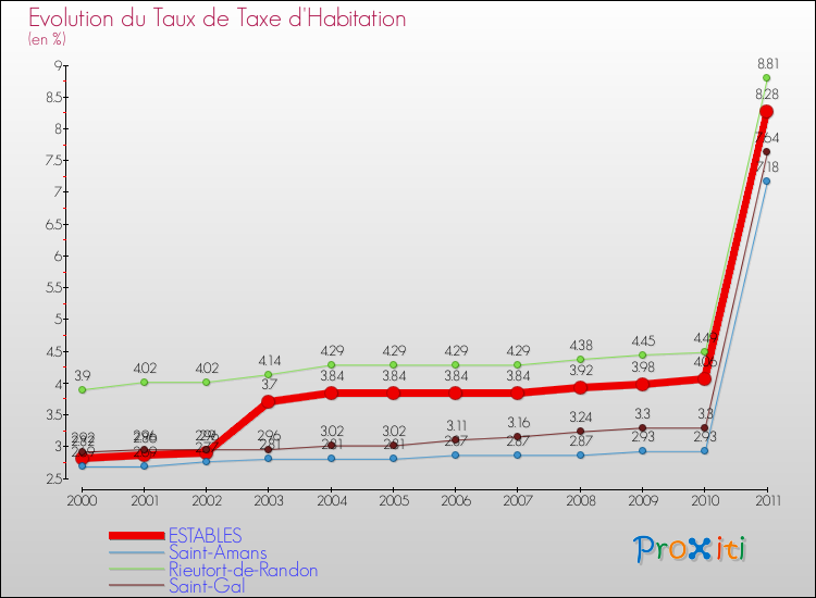 Evolution du taux de la taxe d'habitation pour ESTABLES et les communes proches Comparaison des taux de la taxe d'habitation pour ESTABLES et les communes voisines