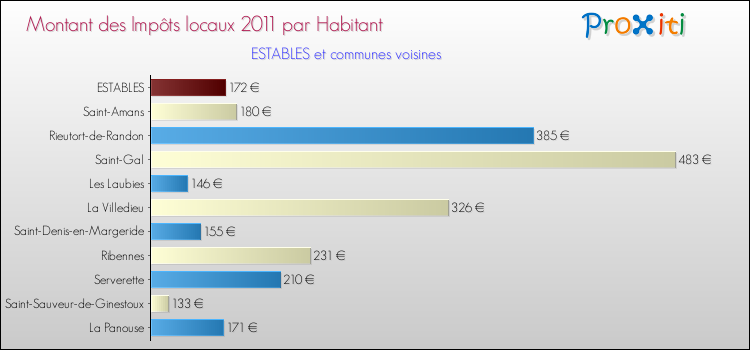 Montant des impôts locaux par Habitant pour ESTABLES et les communes proches Comparaison des impôts locaux par habitant pour ESTABLES et les communes voisines