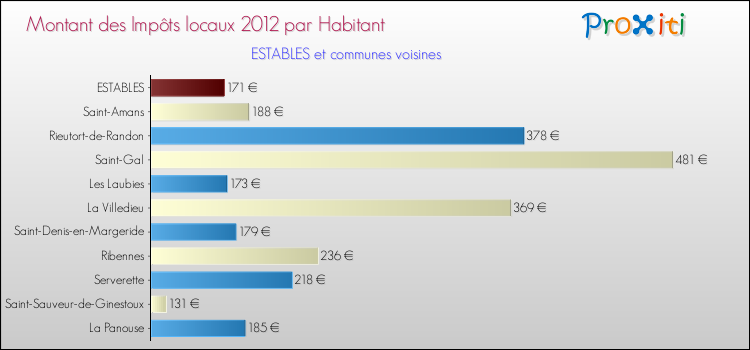Montant des impôts locaux par Habitant pour ESTABLES et les communes proches Comparaison des impôts locaux par habitant pour ESTABLES et les communes voisines