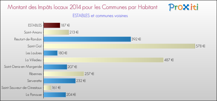 Montant des impôts locaux par Habitant pour ESTABLES et les communes proches en 2014 Comparaison des impôts locaux par habitant pour ESTABLES et les communes voisines en 2014