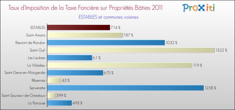 Taux d'imposition de la taxe foncière sur le bati 2011 pour ESTABLES et les communes proches Comparaison des taux d'imposition de la taxe foncière sur le bati 2011 pour ESTABLES et les communes voisines