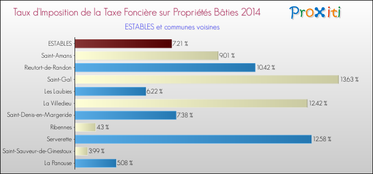 Comparaison des taux d'imposition de la taxe foncière sur le bati 2014 pour ESTABLES et les communes voisines