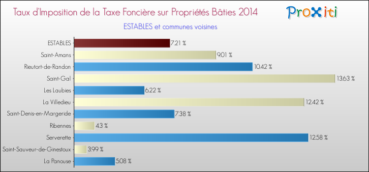 Taux d'imposition de la taxe foncière sur le bati 2014 pour ESTABLES et les communes proches Comparaison des taux d'imposition de la taxe foncière sur le bati 2014 pour ESTABLES et les communes voisines