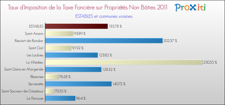 Taux d'imposition de la taxe foncière sur les immeubles et terrains non batis 2011 pour ESTABLES et les communes proches Comparaison des taux d'imposition de la taxe foncière sur les immeubles et terrains non batis 2011 pour ESTABLES et les communes voisines