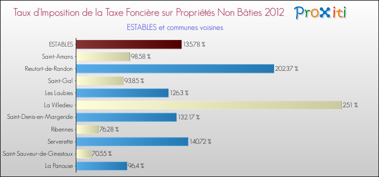 Taux d'imposition de la taxe foncière sur les immeubles et terrains non batis 2012 pour ESTABLES et les communes proches Comparaison des taux d'imposition de la taxe foncière sur les immeubles et terrains non batis 2012 pour ESTABLES et les communes voisines