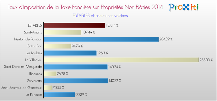 Taux d'imposition de la taxe foncière sur les immeubles et terrains non batis 2014 pour ESTABLES et les communes proches Comparaison des taux d'imposition de la taxe foncière sur les immeubles et terrains non batis 2014 pour ESTABLES et les communes voisines
