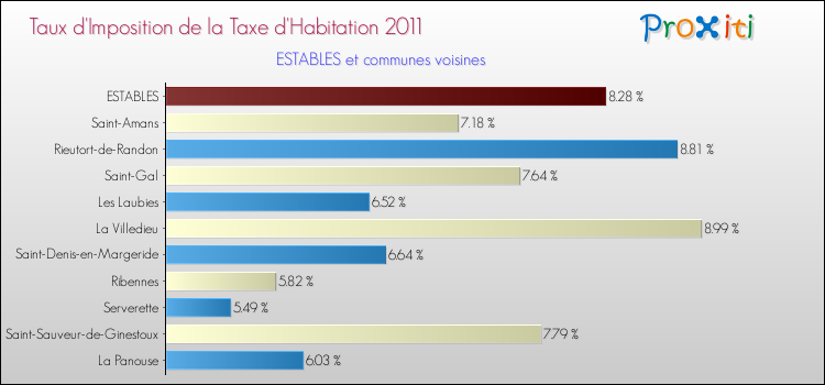 Taux d'imposition de la taxe d'habitation 2011 pour ESTABLES et les communes proches Comparaison des taux d'imposition de la taxe d'habitation 2011 pour ESTABLES et les communes voisines